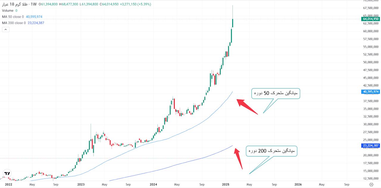 میانگین‌های متحرک در نمودار طلا