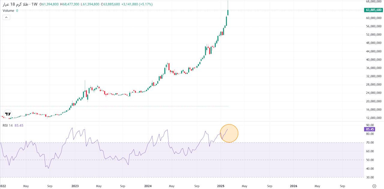 شاخص RSI در نمودار طلا