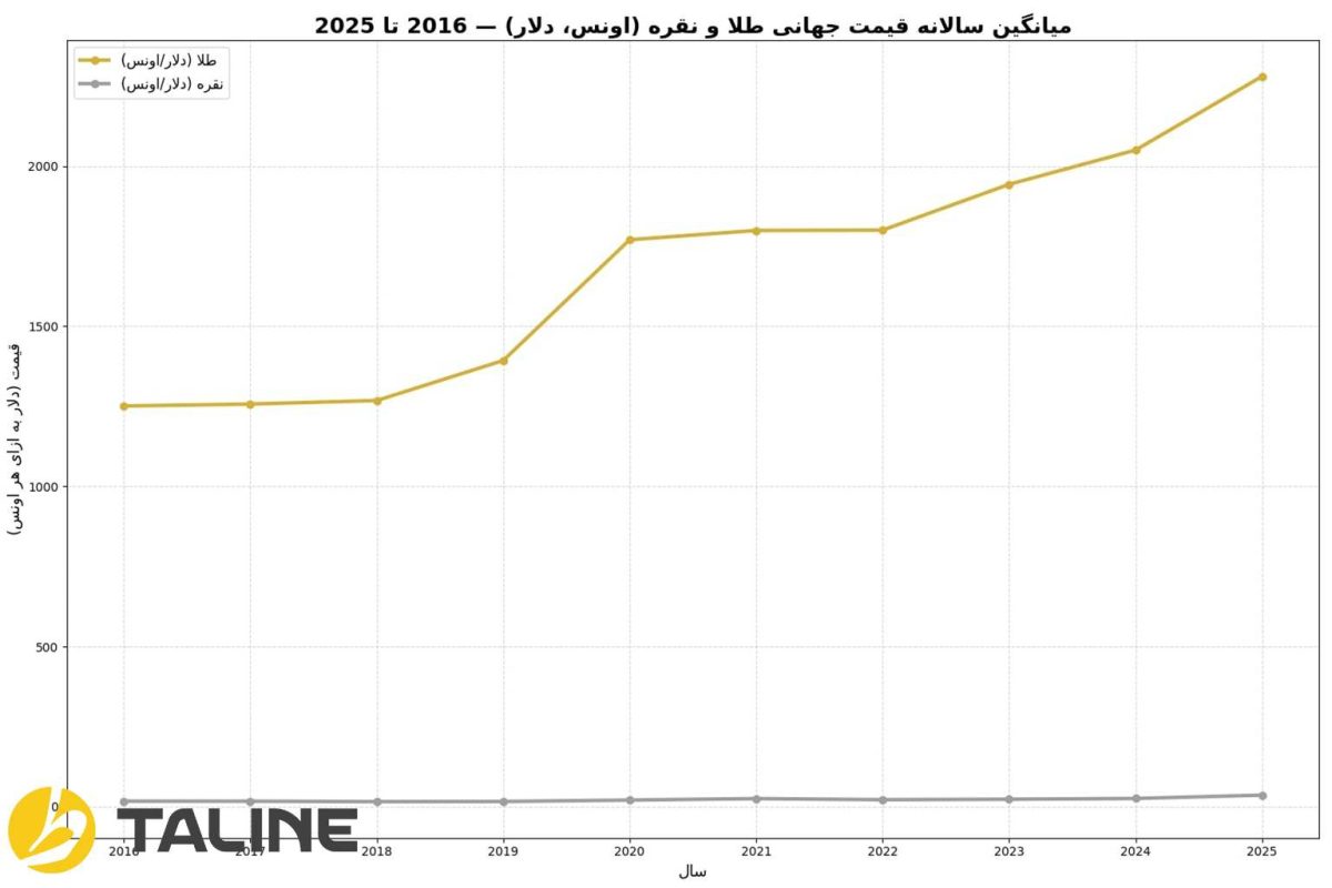 نمودار قیمت جهانی طلا و نقره در ده سال گذشته