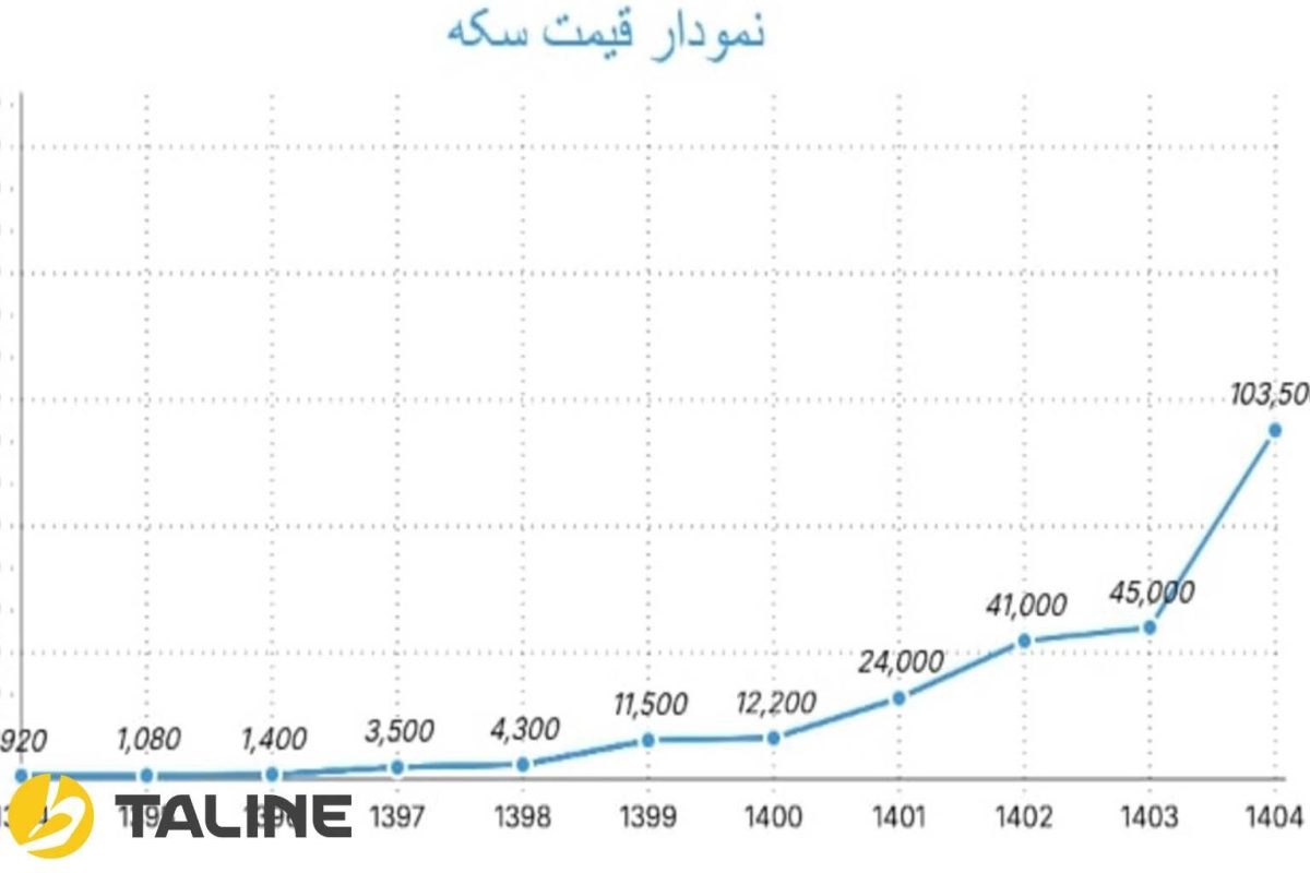 نمودار قیمت سکه در 10 سال گذشته