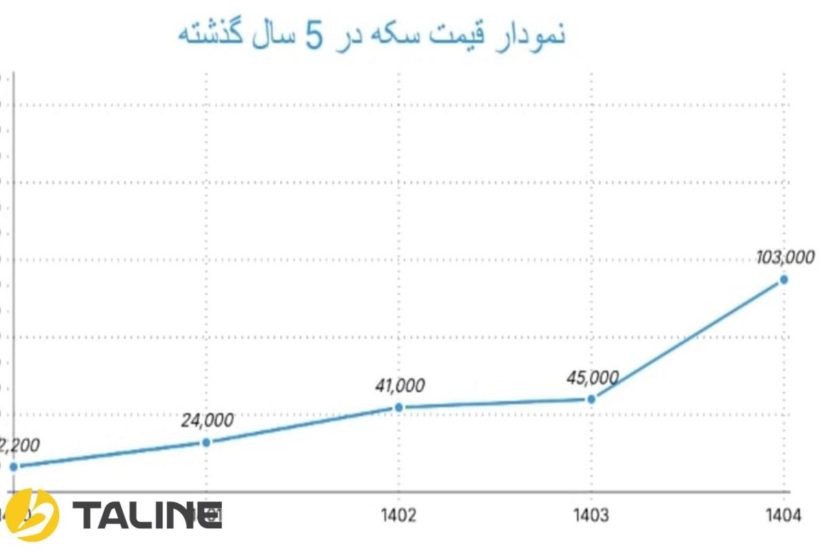 نمودار قیمت سکه در 5 سال گذشته