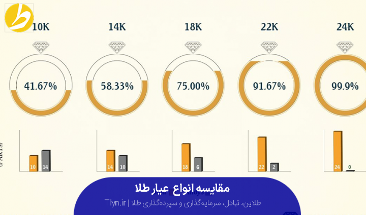 مقایسه انواع عیار طلا