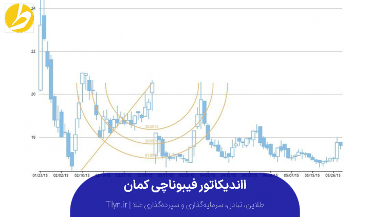 اندیکاتور فیبوناچی کمان (Fibonacci Arc)