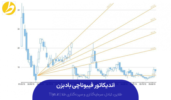 اندیکاتور فیبوناچی بادبزن (Fibonacci Fan)