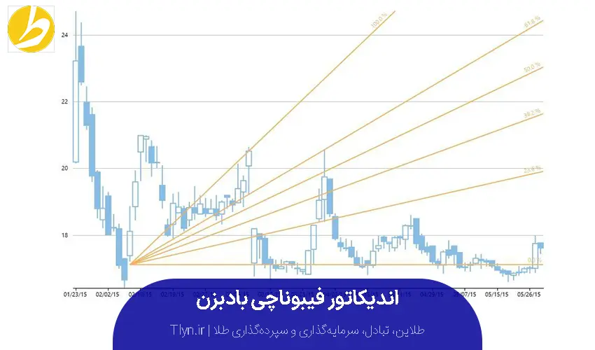 اندیکاتور فیبوناچی بادبزن (Fibonacci Fan)