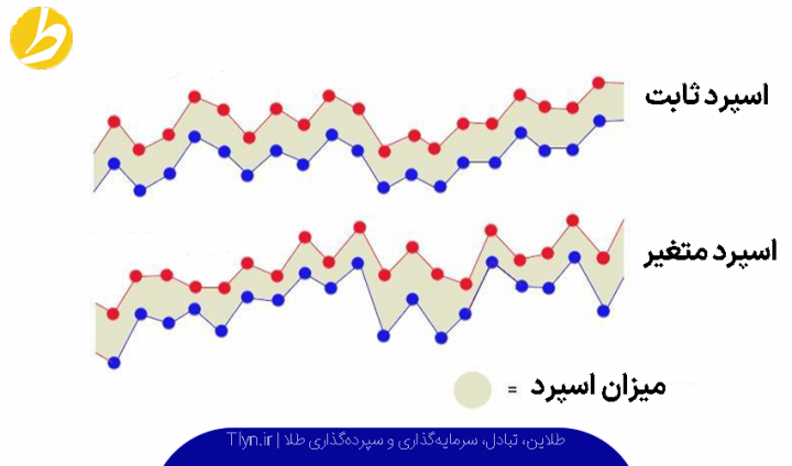 انواع اسپرد طلا