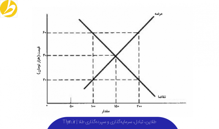 نمودار عرضه و تقاضا و قیمت طلا