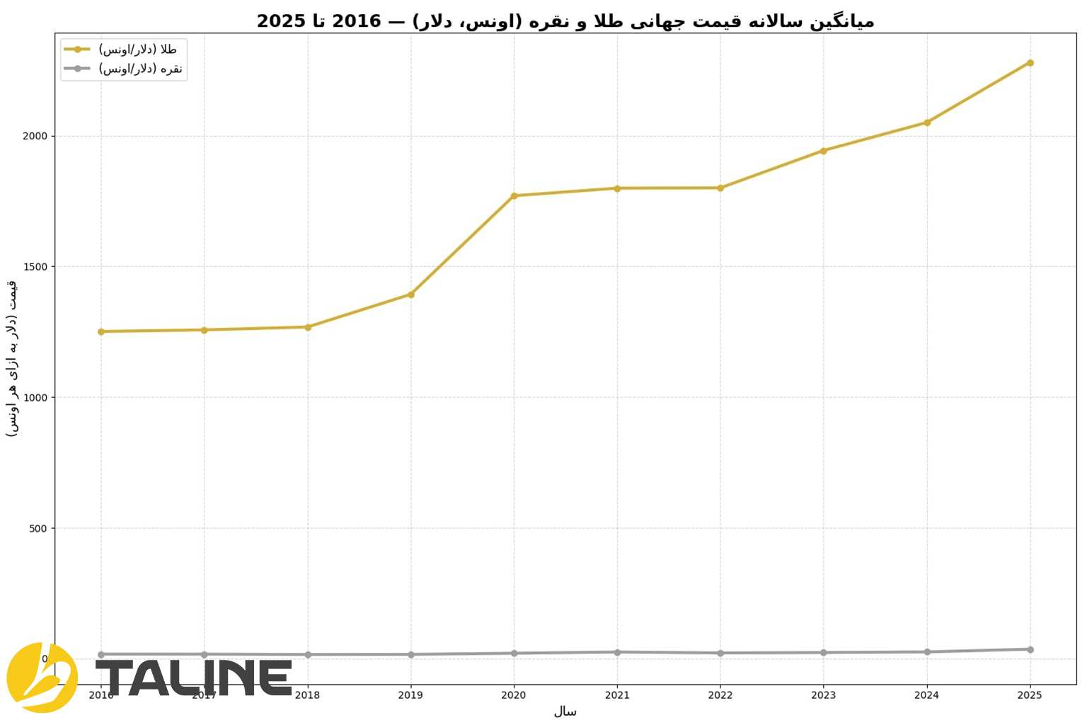نمودار قیمت جهانی طلا و نقره در ده سال گذشته