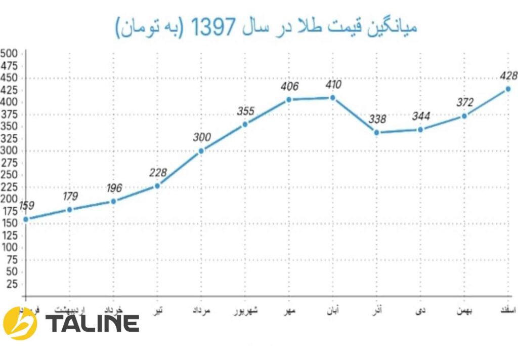 نمودار قیمت طلا در سال 1397