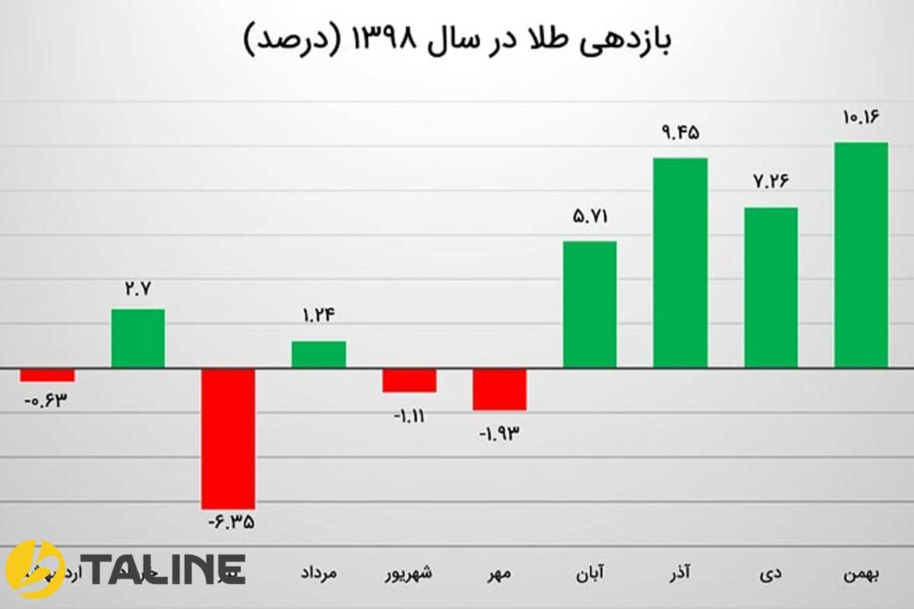 نمودار قیمت طلا در سال 1398