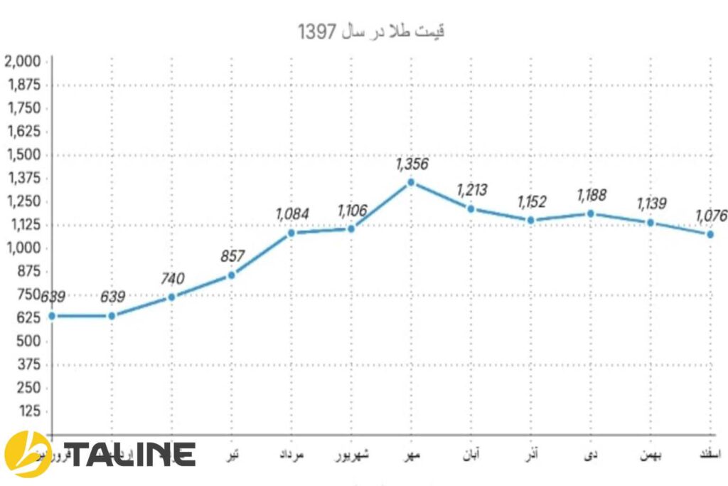 نمودار قیمت طلا در سال 1399