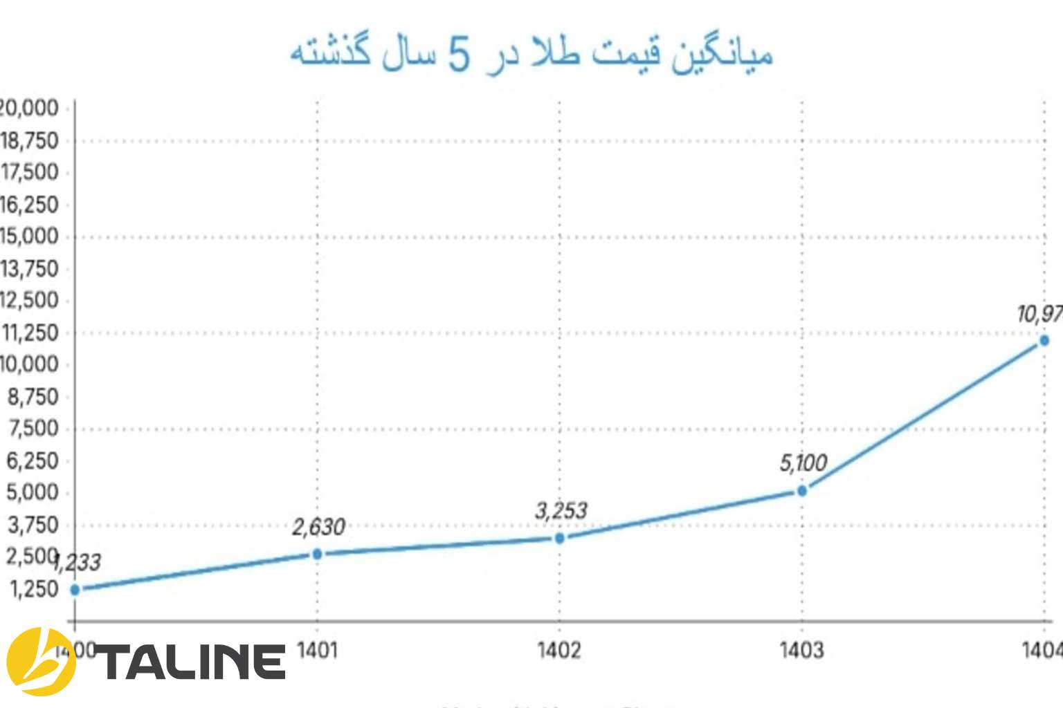نمودار قیمت طلا در 5 سال گذشته