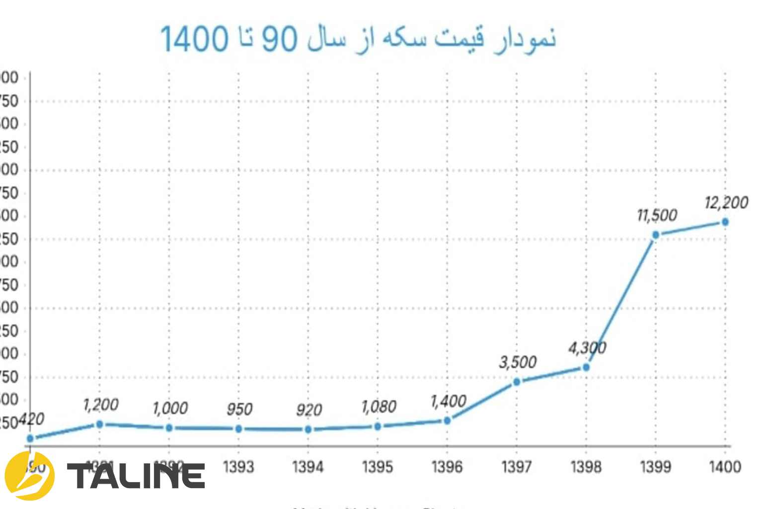 نمودار قیمت سکه از سال 90 تا 1400