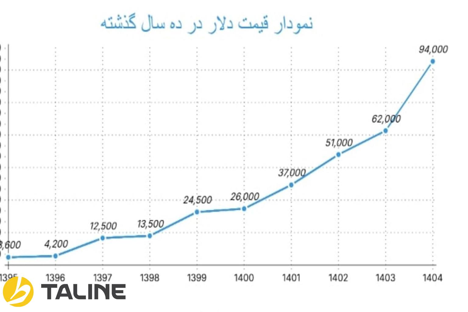 نمودار قیمت دلار در ده سال گذشته