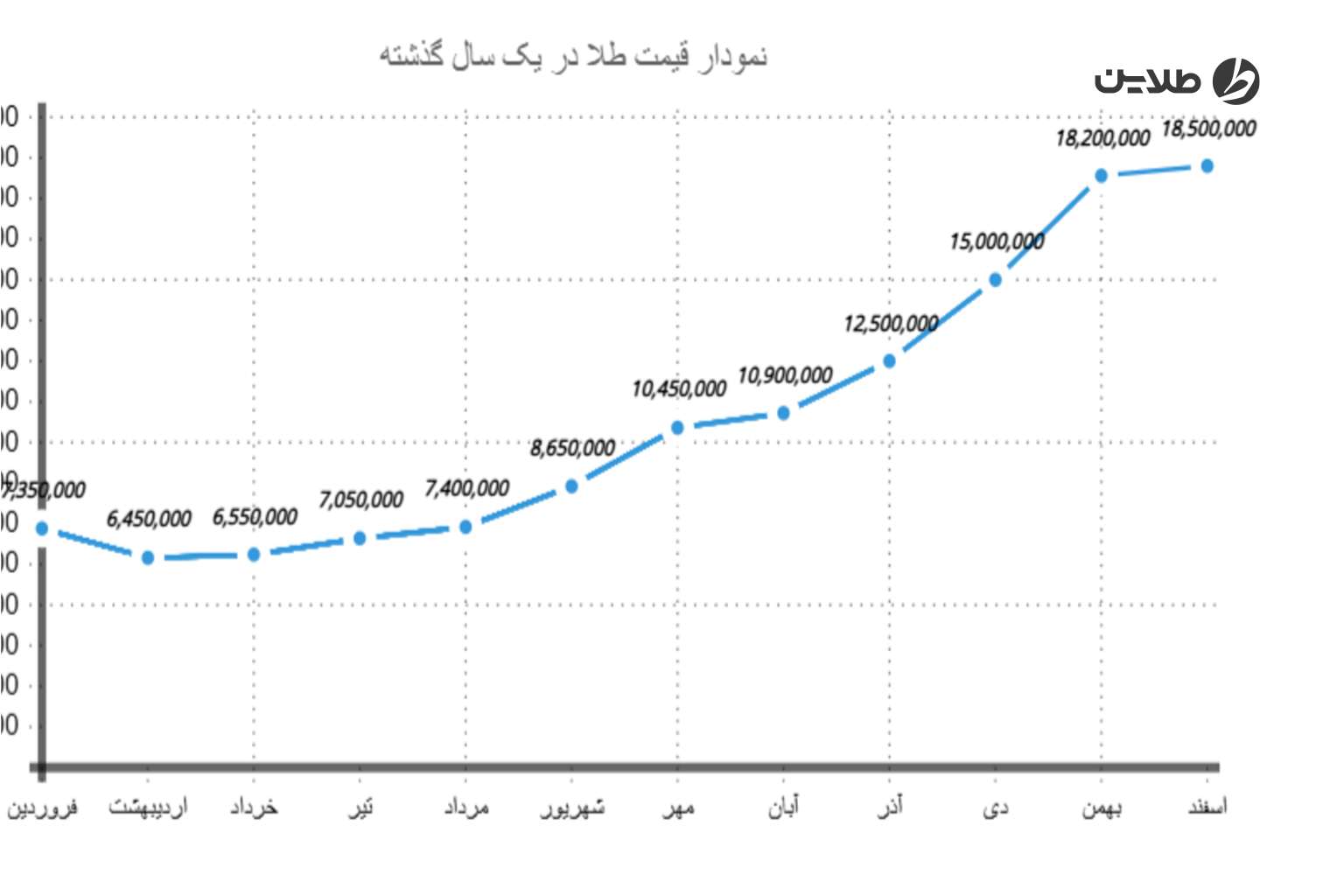 نمودار قیمت طلا در یک سال گذشته