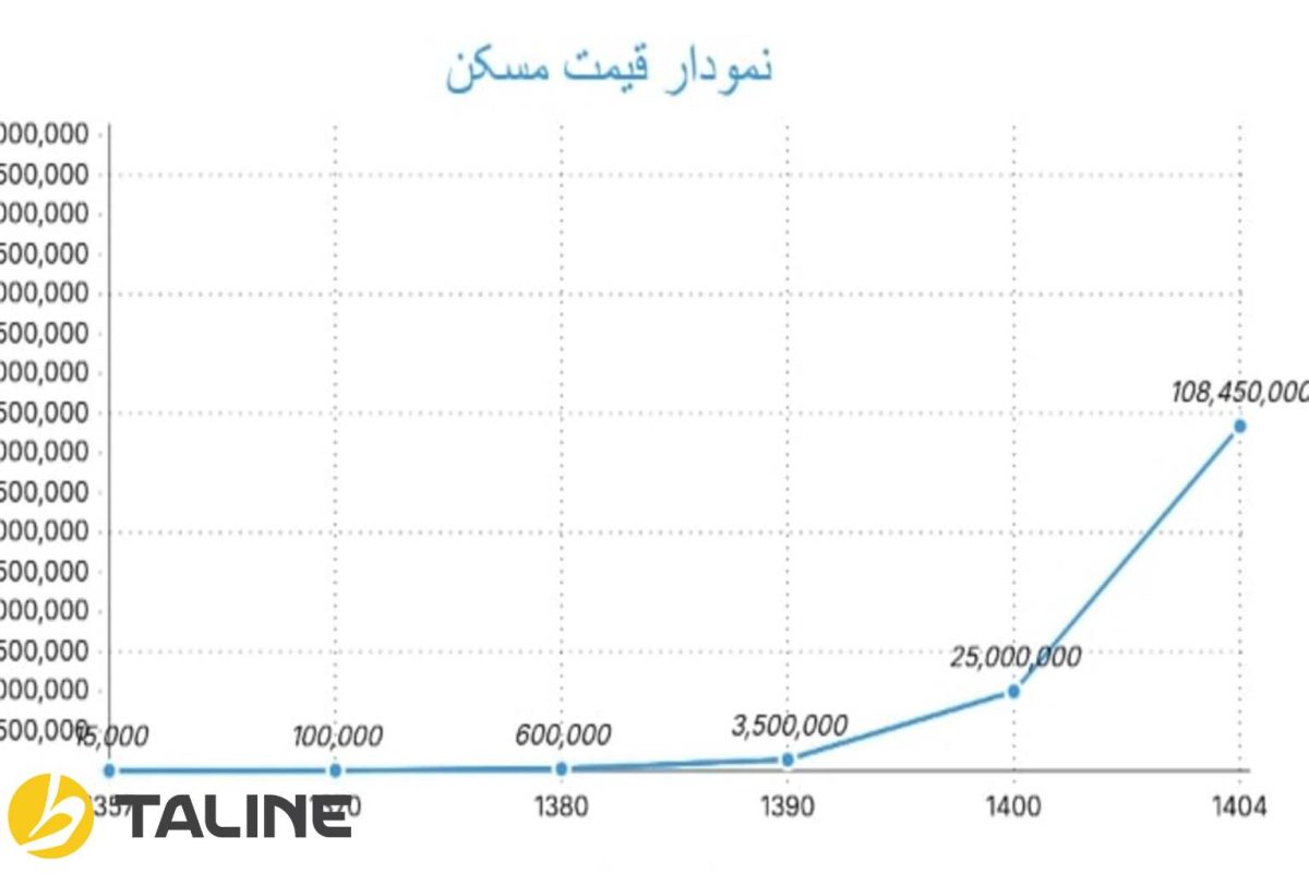نمودار قیمت مسکن در 40 سال گذشته