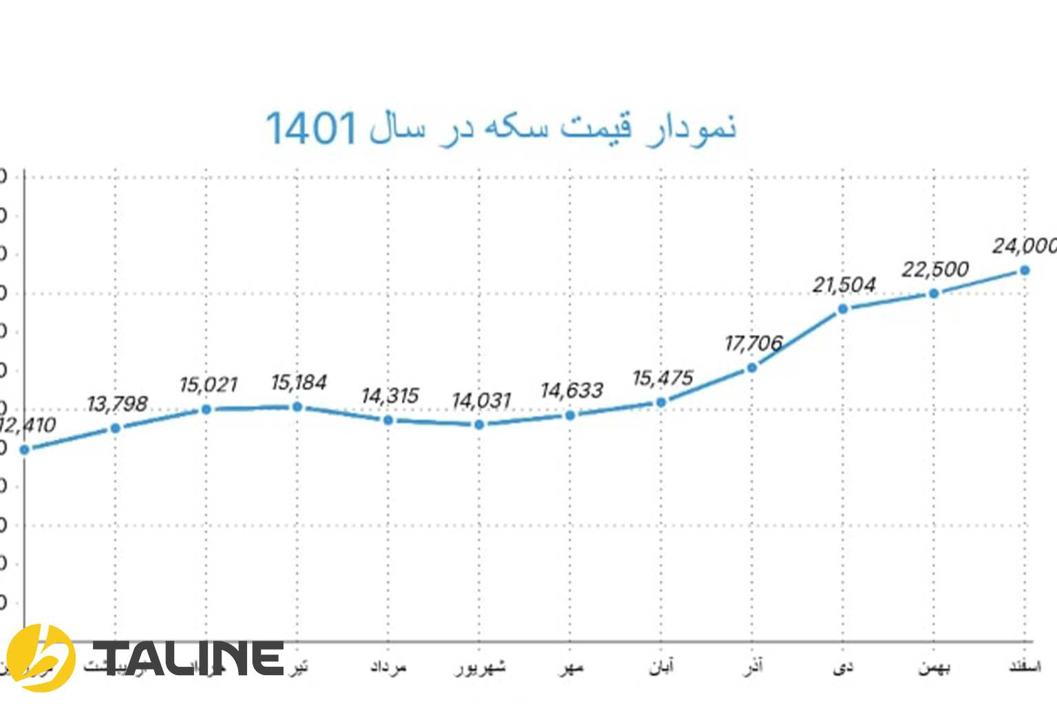نمودار قیمت سکه در سال 1401