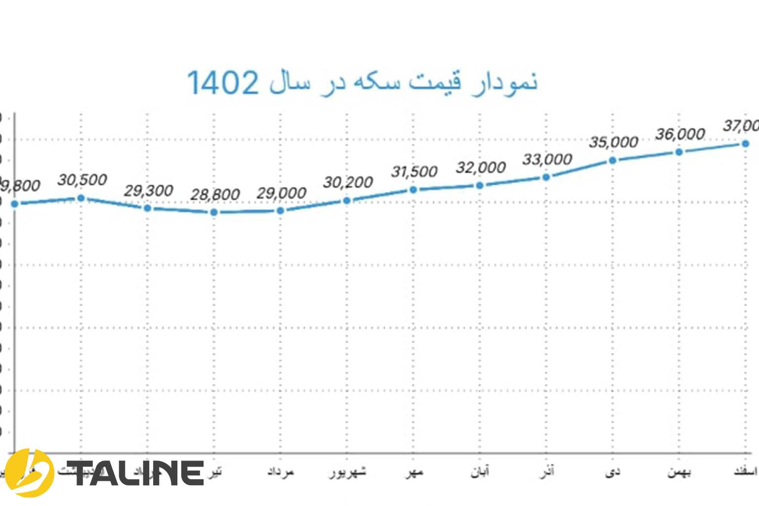 نمودار قیمت سکه در سال 1402