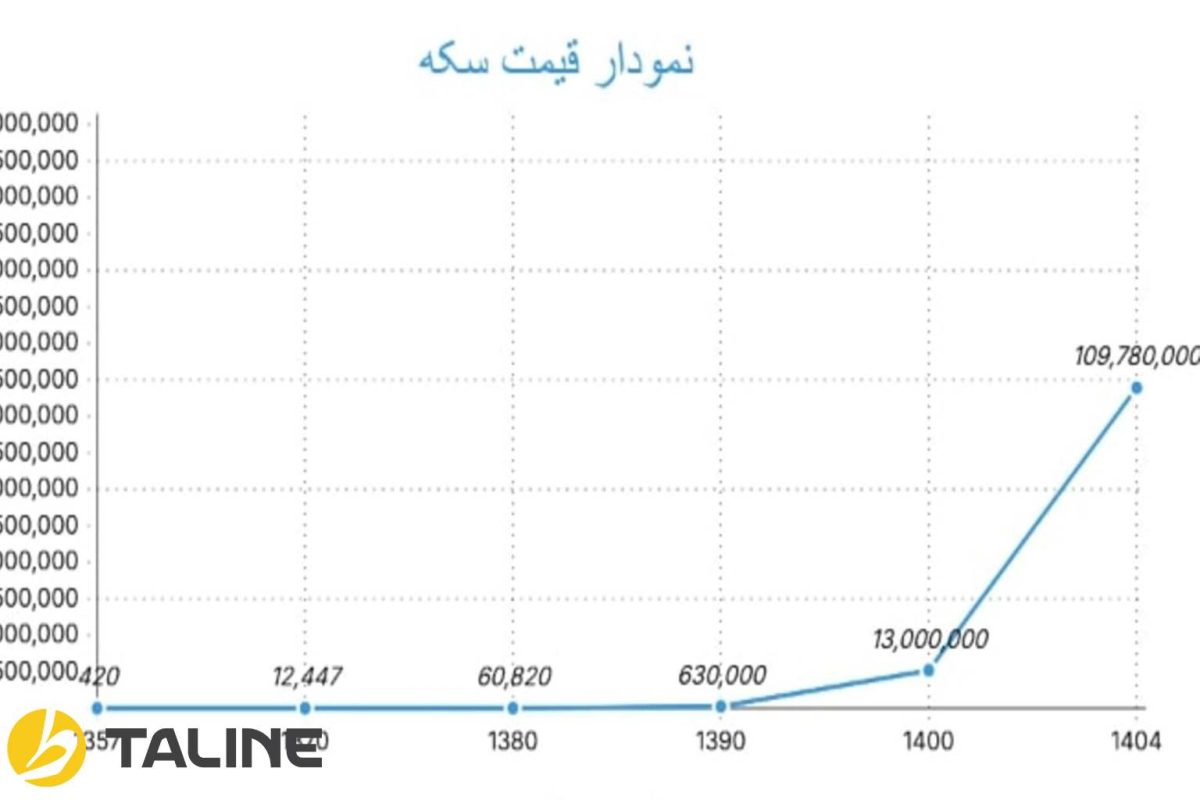 مقایسه نمودار طلا و مسکن
