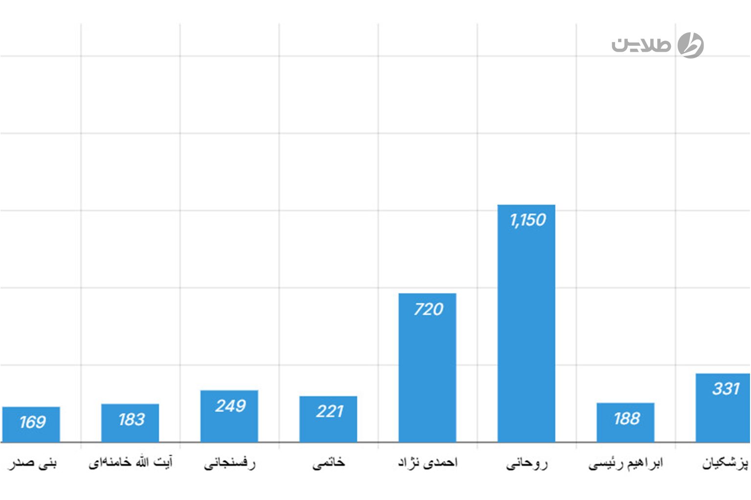 قیمت سکه در دولت‌های مختلف