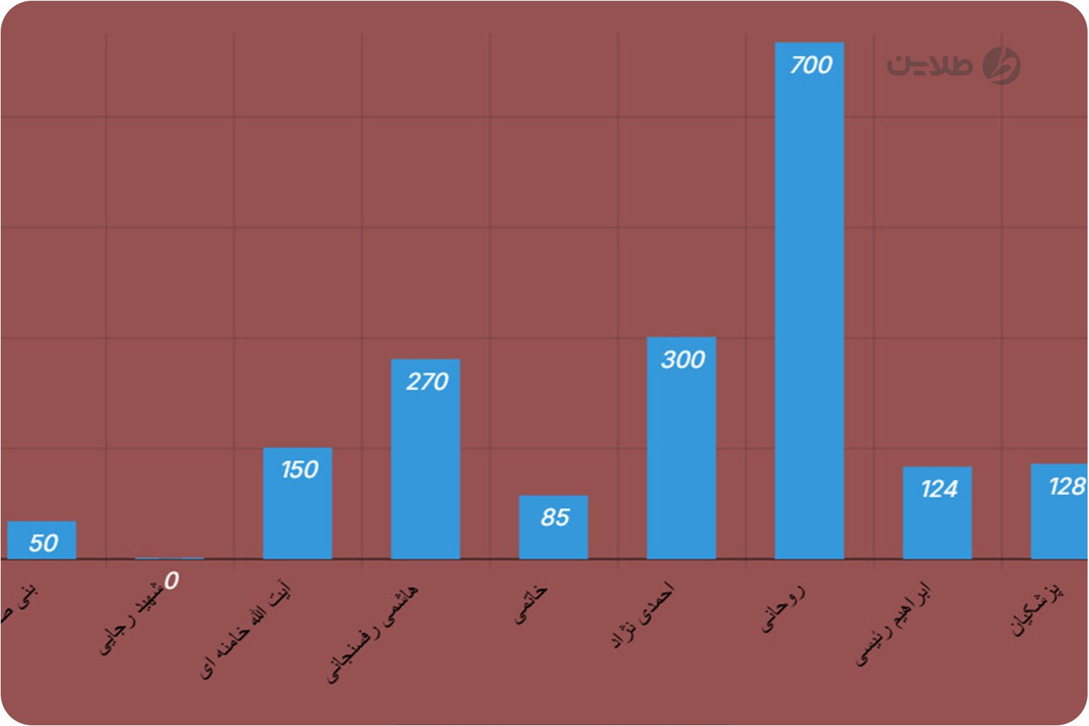 دلار در دولت های مختلف
