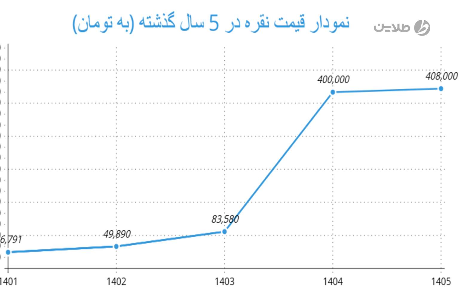 نمودار قیمت نقره در 5 سال گذشته
