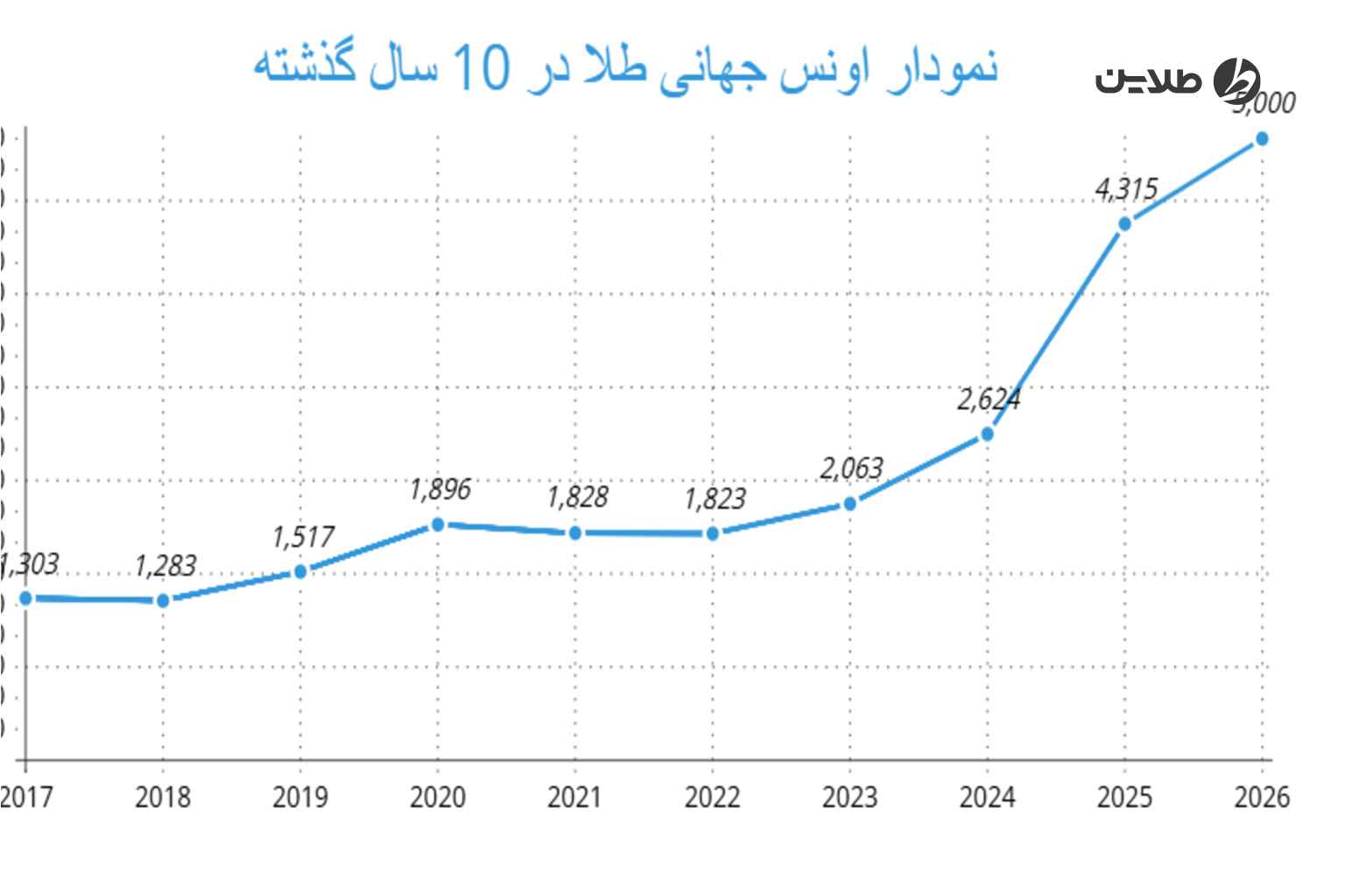 نمودار اونس جهانی طلا در 10 سال گذشته