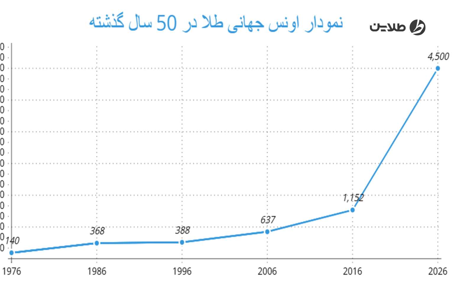 نمودار قیمت جهانی طلا در 50 سال گذشته
