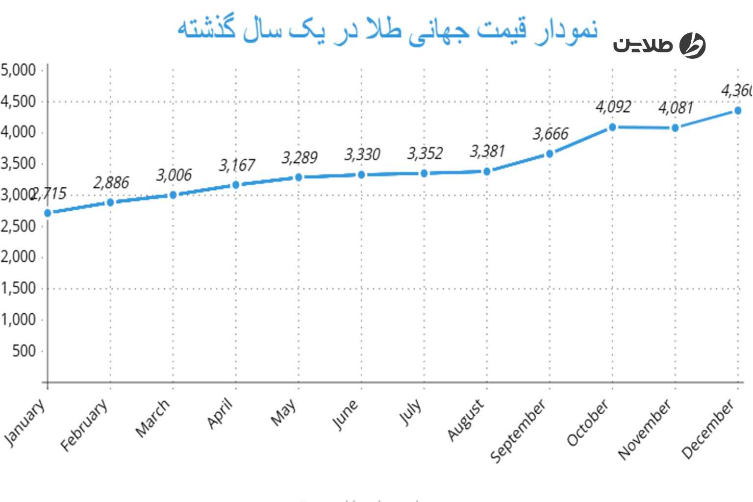 نمودار قیمت جهانی طلا در یک سال گذشته