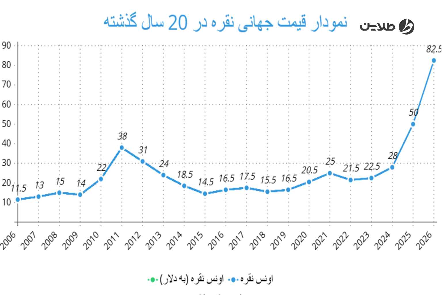 نمودار قیمت جهانی نقره در 20 سال گذشته