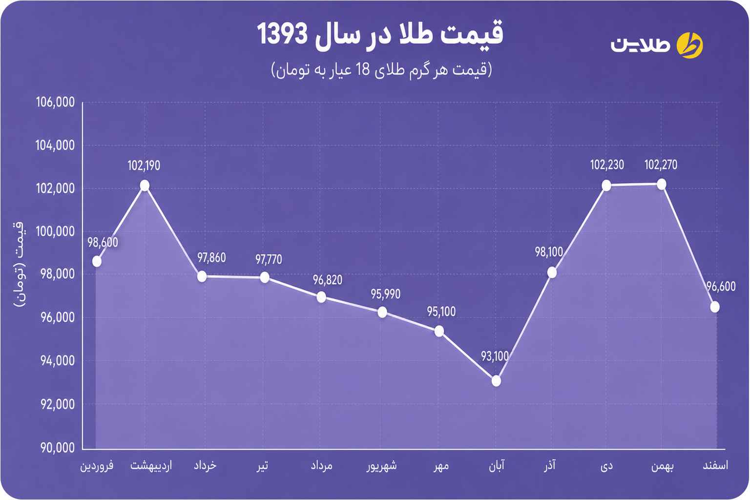 نمودار قیمت طلا در سال 93