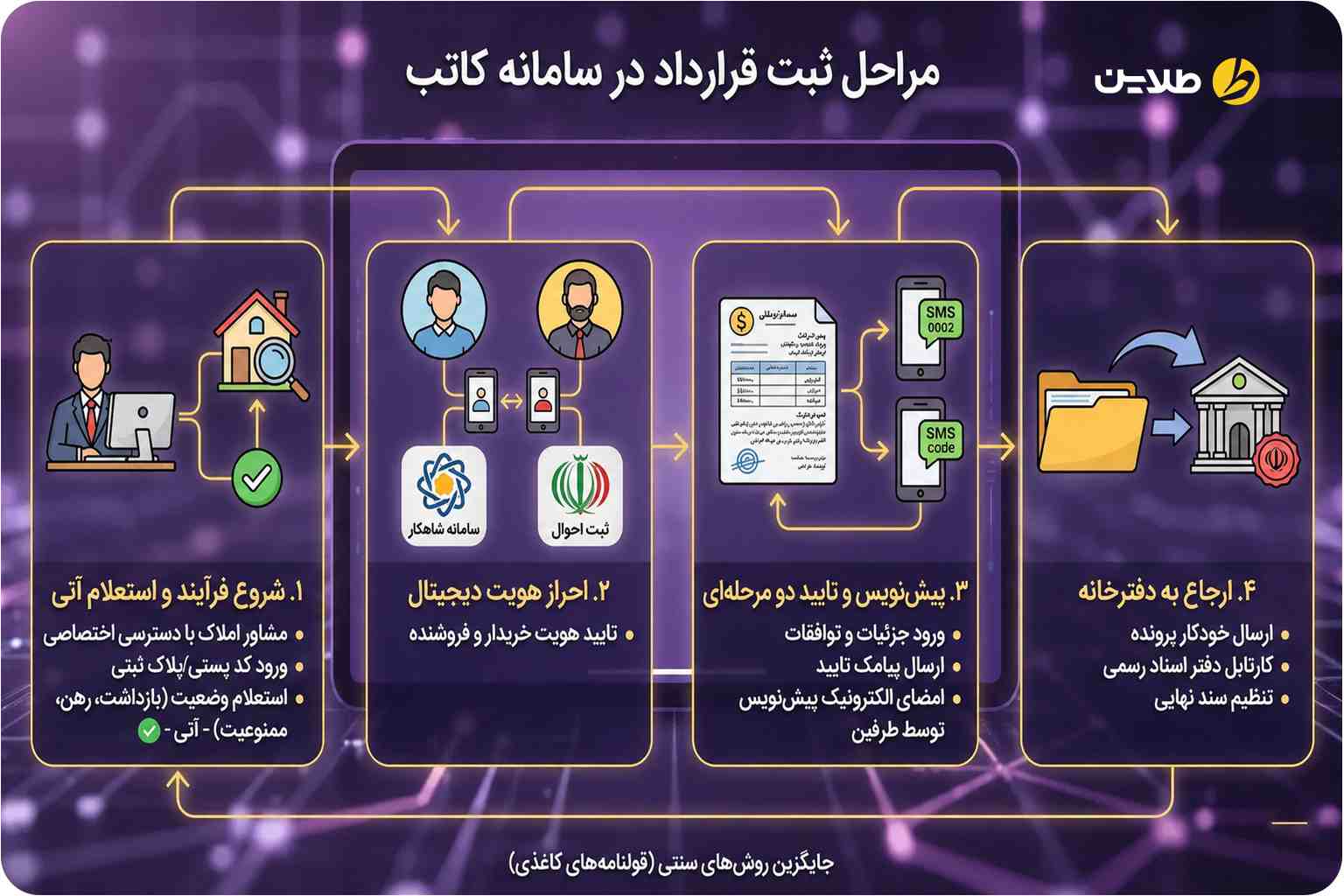 ثبت قرارداد اجاره در سامانه کاتب