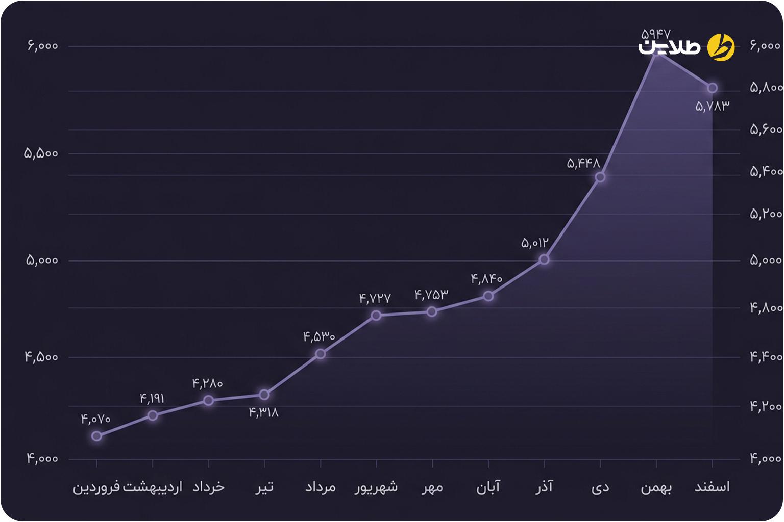 نمودار قیمت یورو در سال 1396
