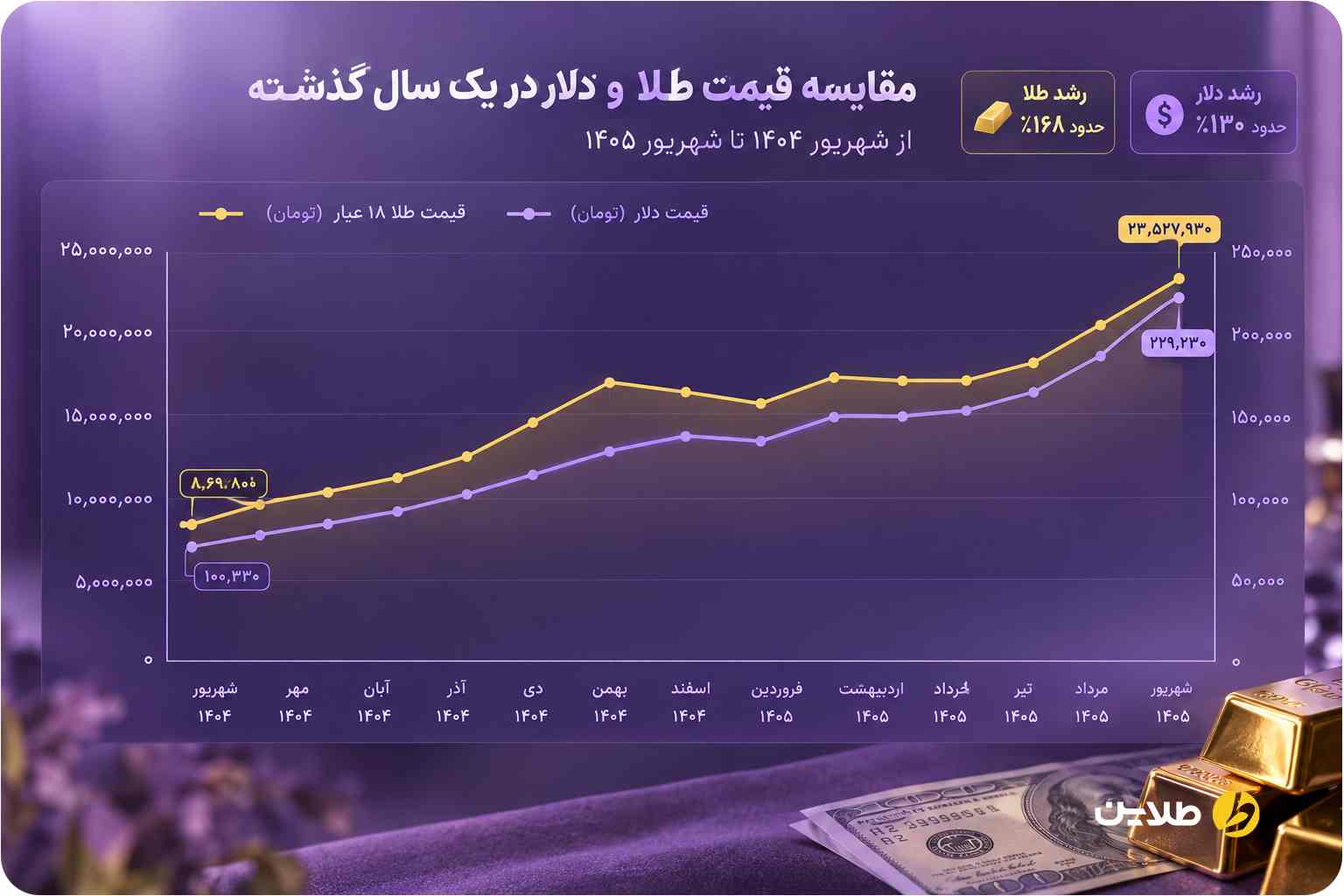 نمودار قیمت طلا و دلار در یک سال گذشته