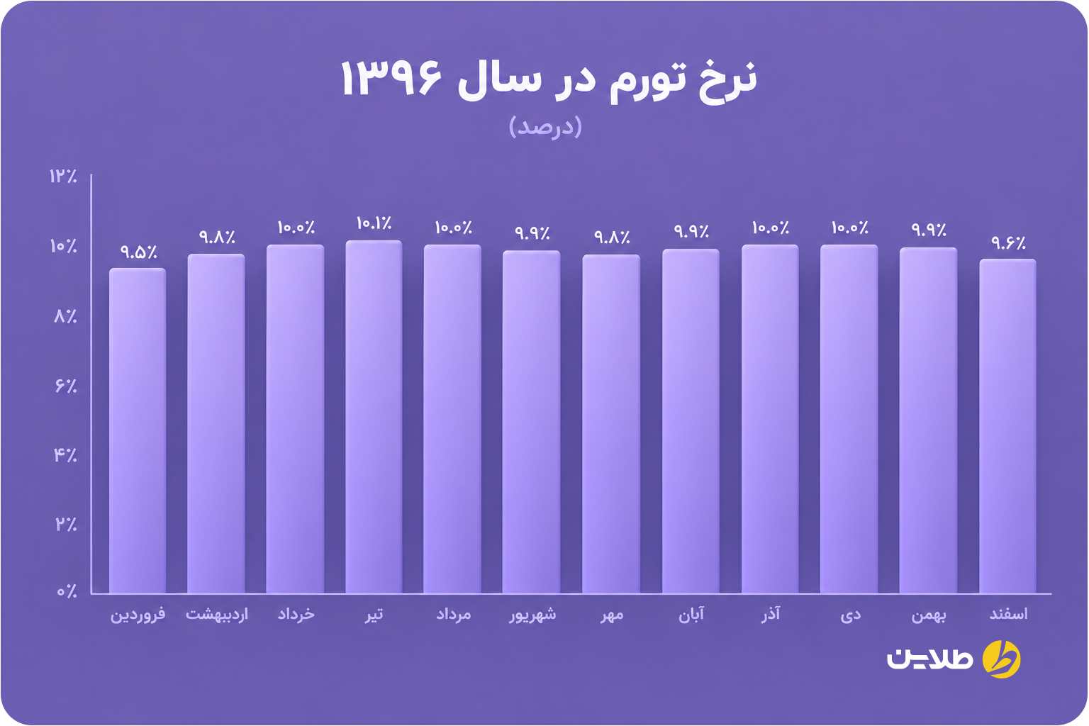 نرخ تورم در سال 1396