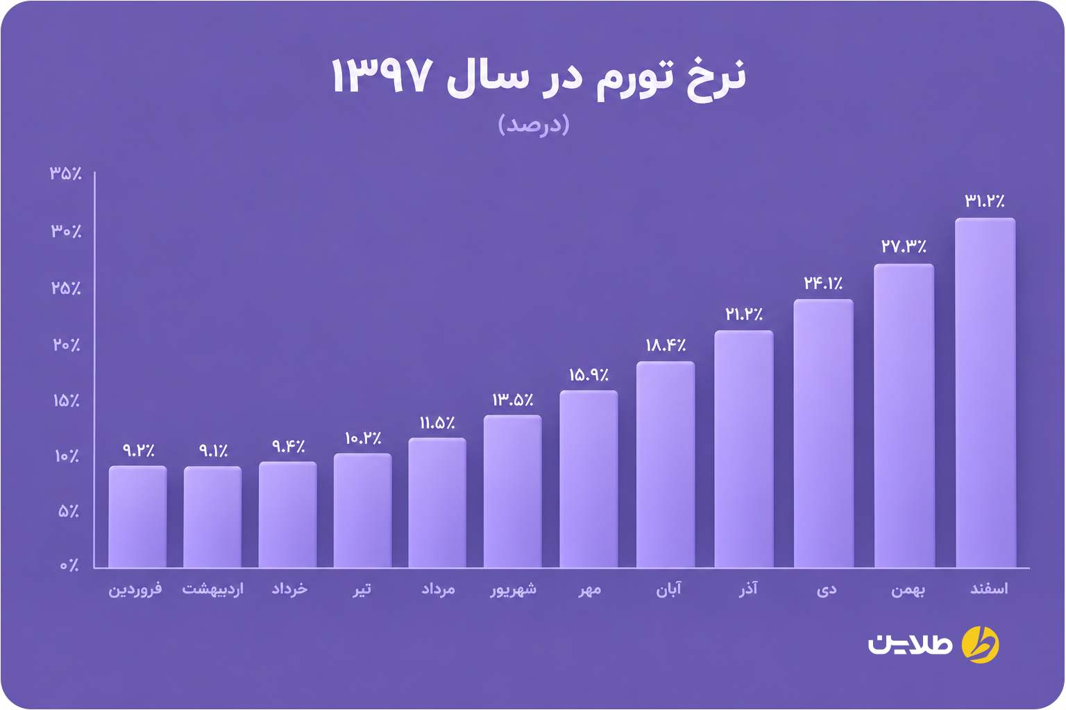 نرخ تورم در سال 1397