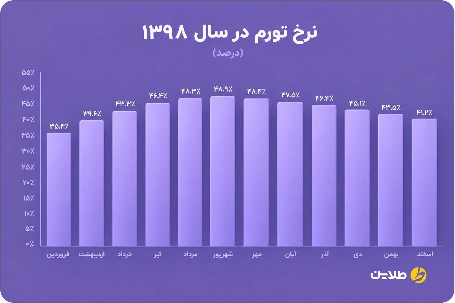 نرخ تورم در سال 1398