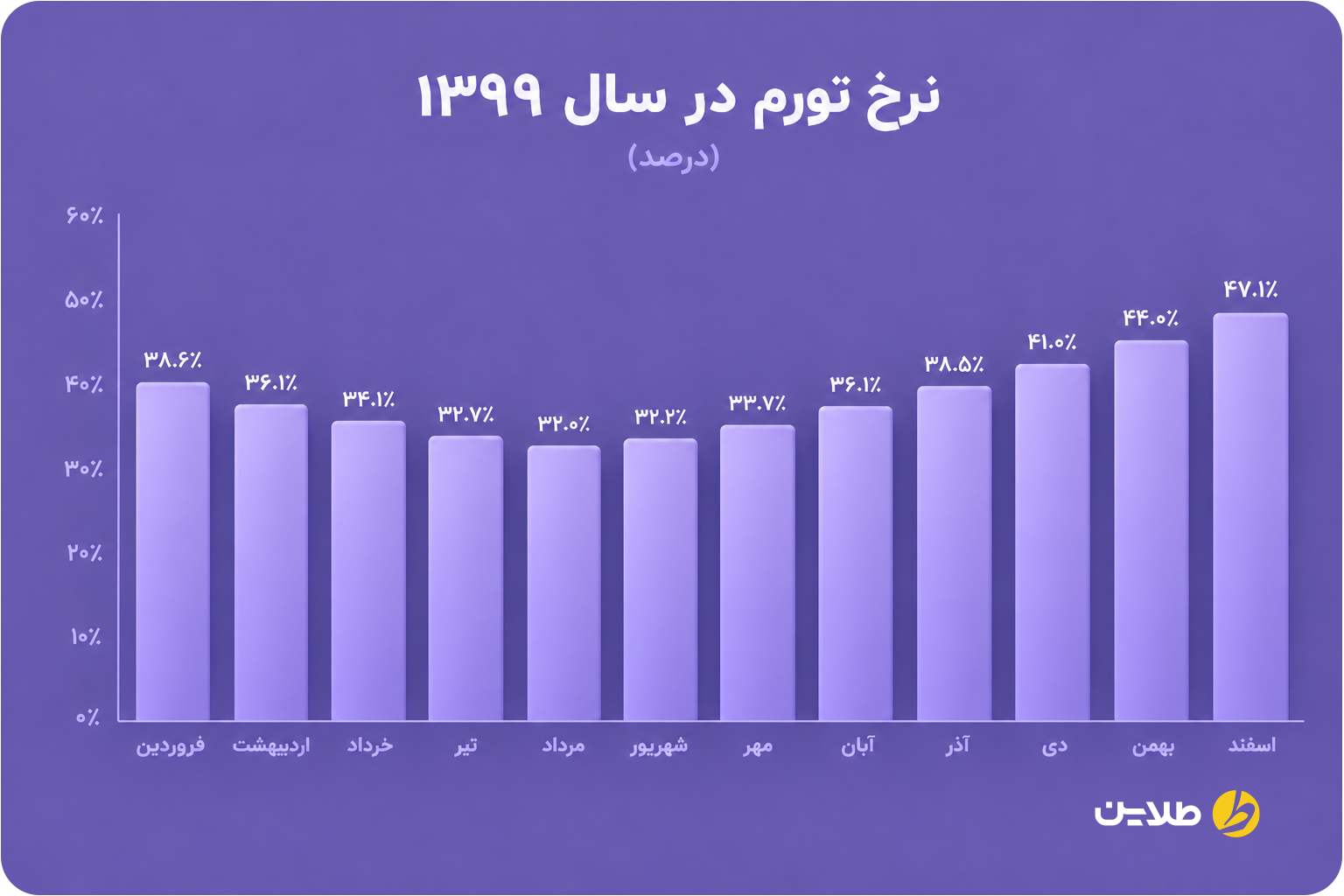 نمودار نرخ تورم در سال 1399