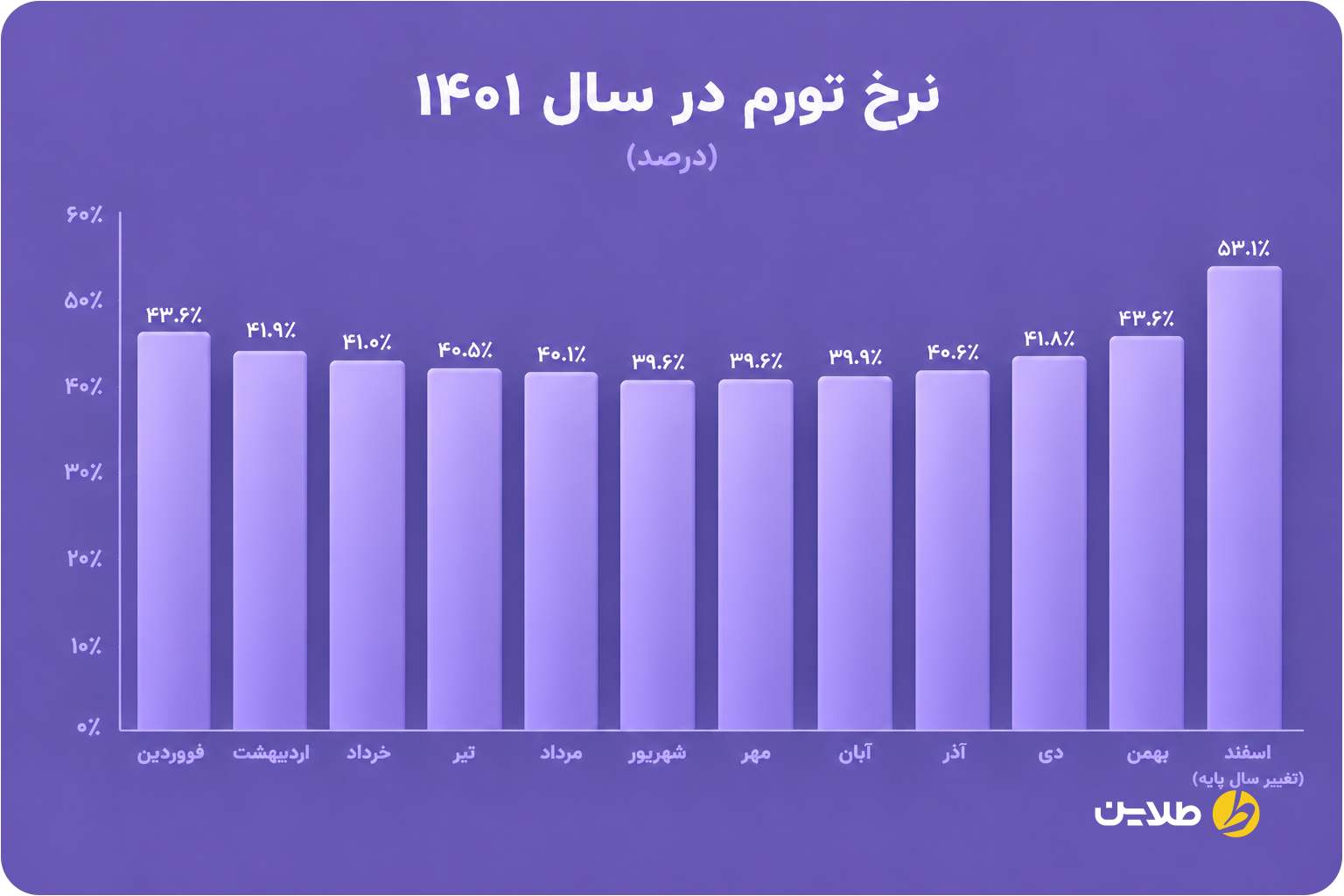 نرخ تورم در سال 1401