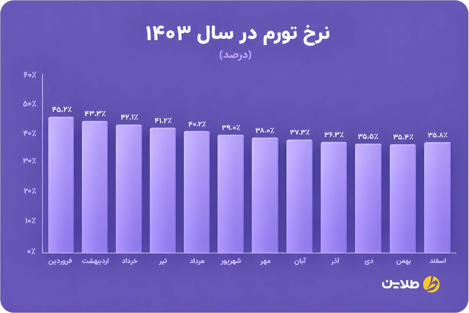 نمودار نرخ تورم در سال 1403