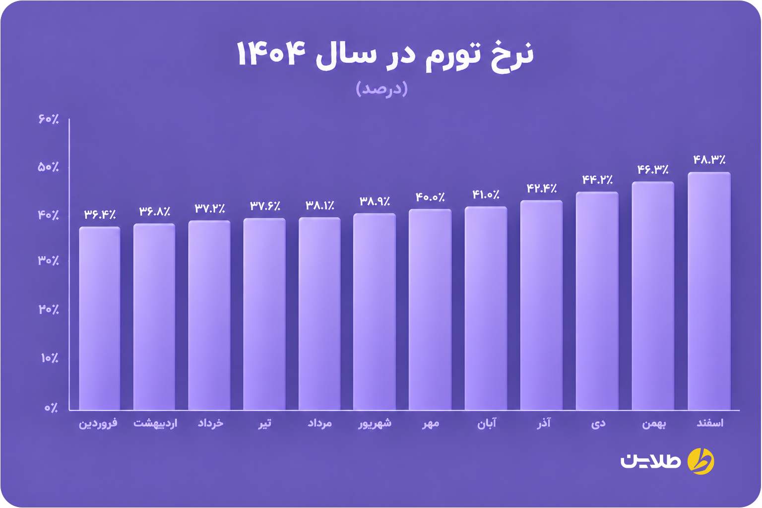 نرخ تورم در سال 1404