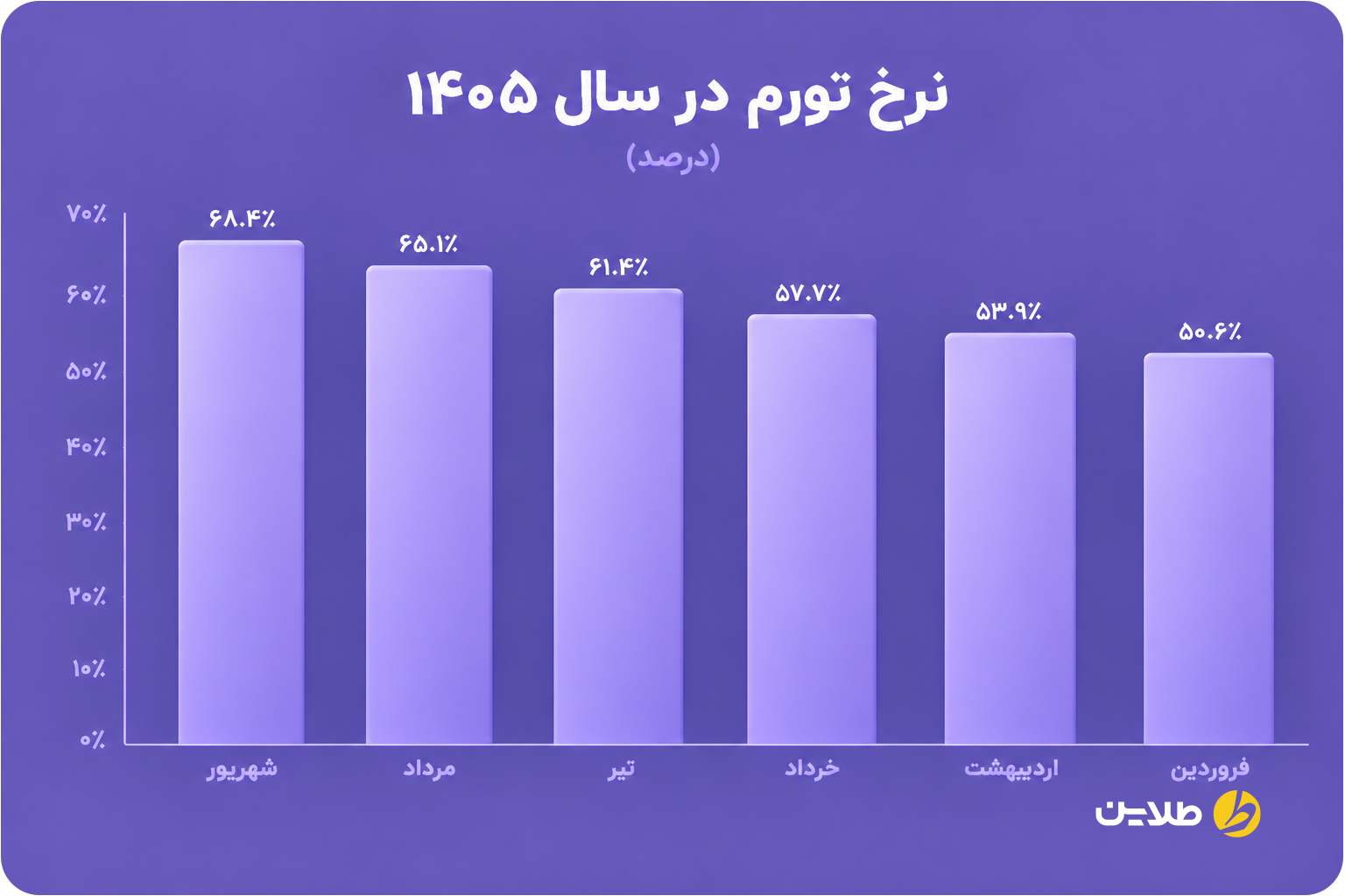 نرخ تورم در سال 1405