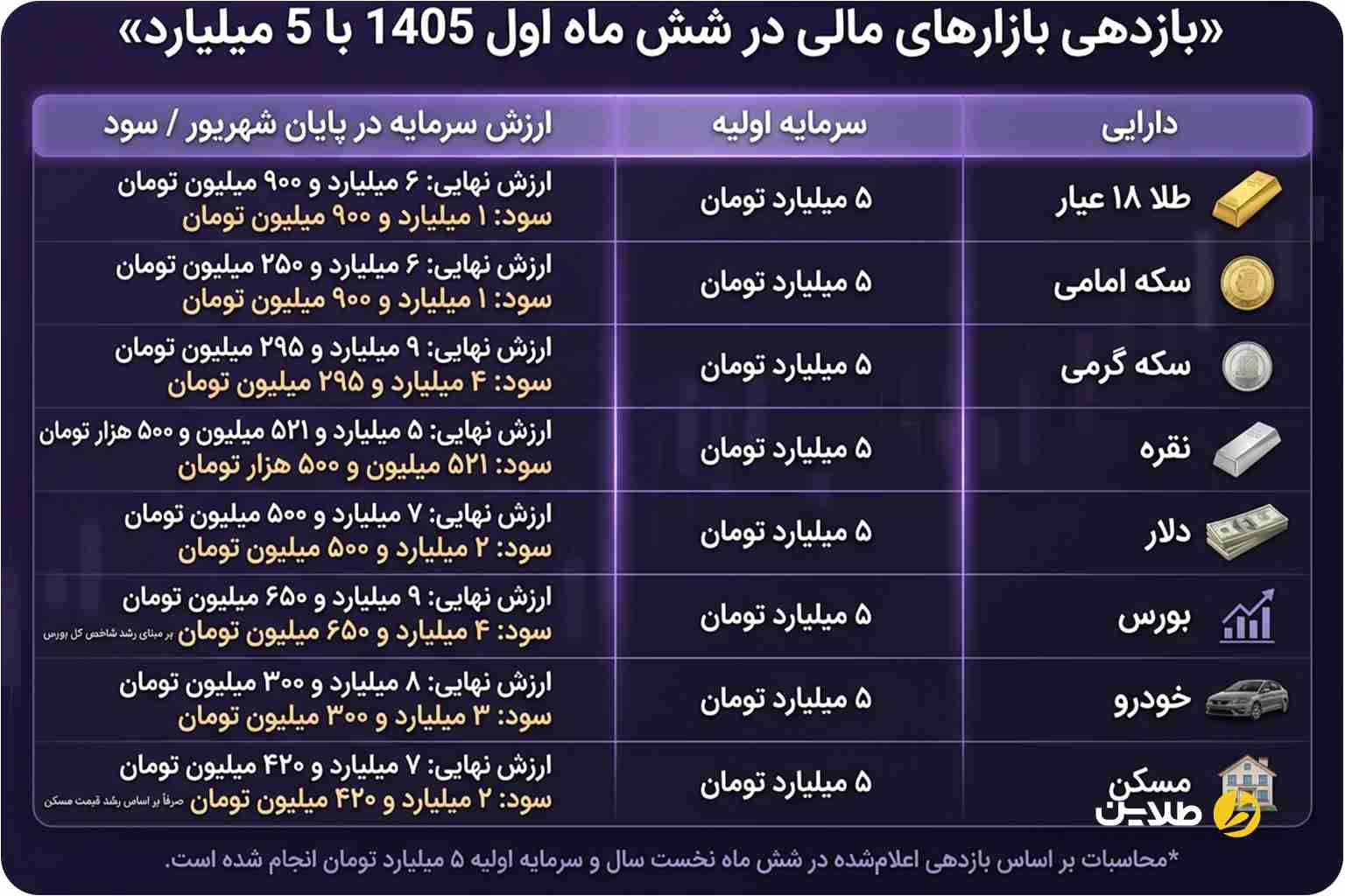 اگر 5 میلیارد تومان ابتدای سال سرمایهگذاری میکردیم آخر شهریور چقدر داشتیم