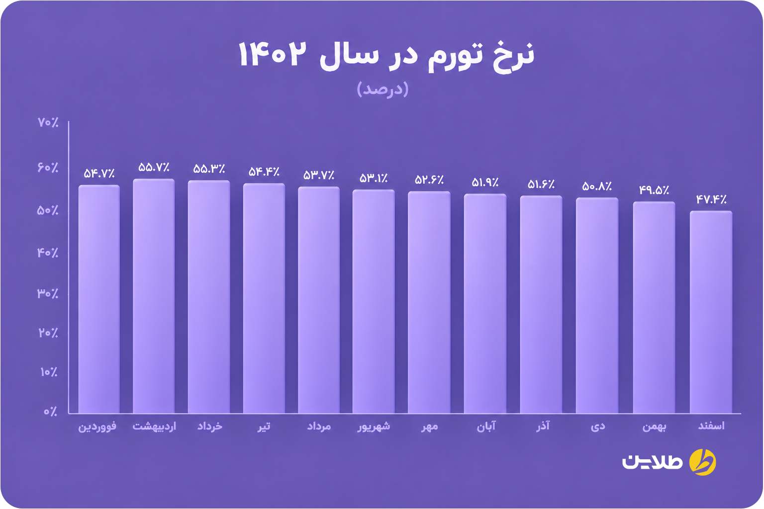 نرخ تورم در سال 1402