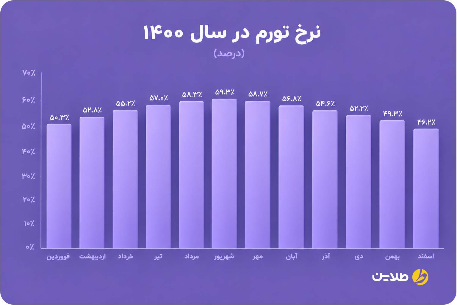 نرخ تورم در سال 1400