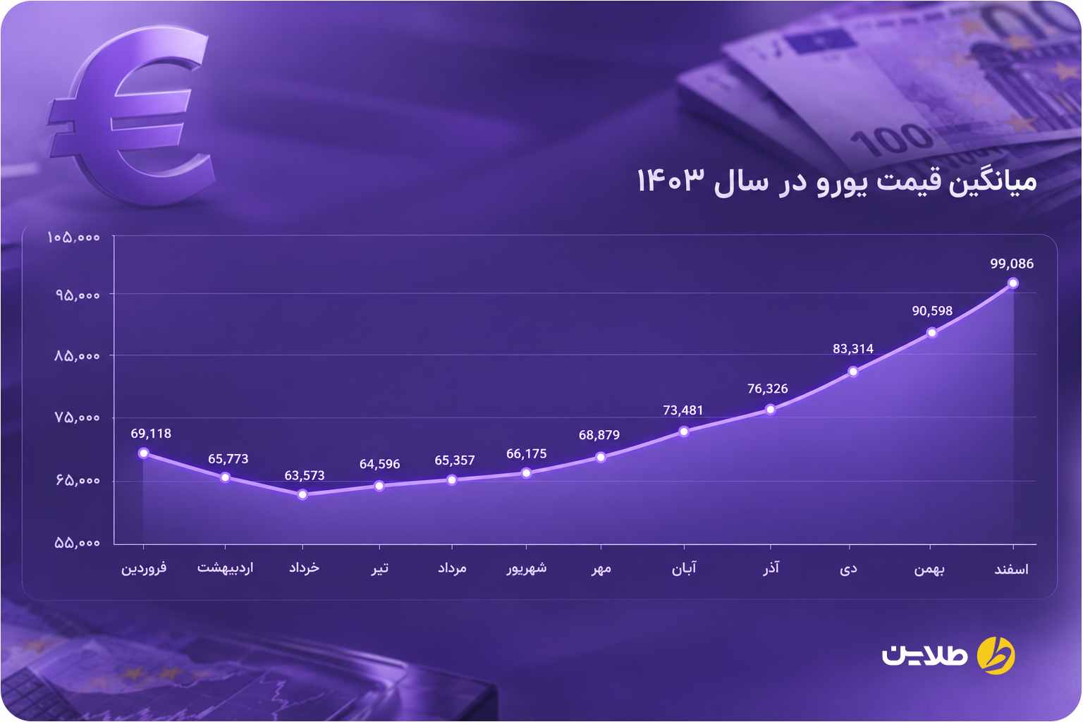 نمودار قیمت یورو در سال 1403