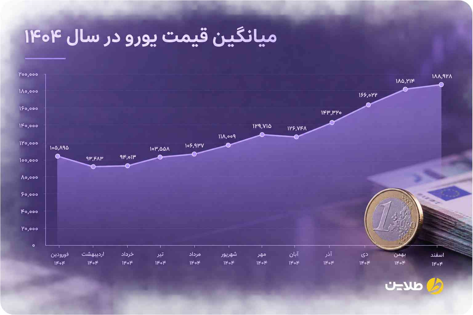 نمودار قیمت یورو در سال 1404