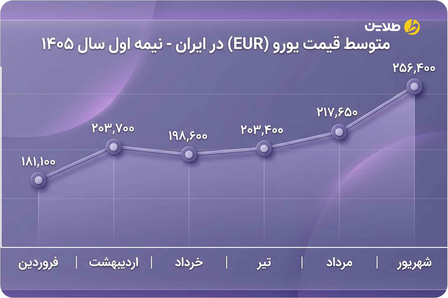 نمودار قیمت یورو در سال 1405