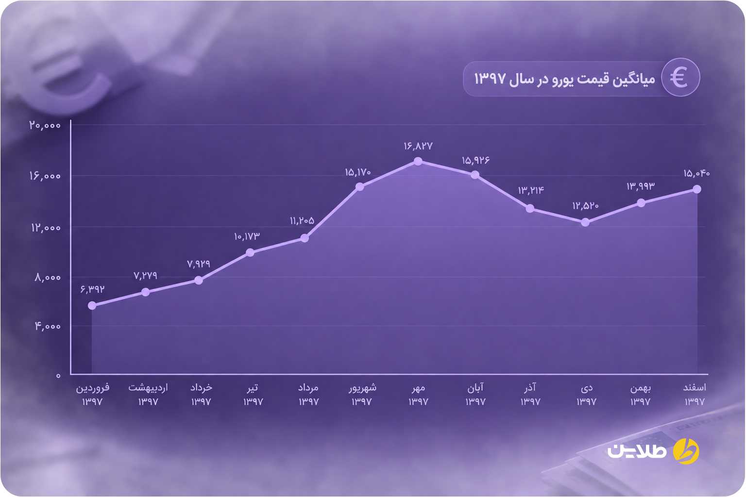 نمودار قیمت یورو در سال 1397