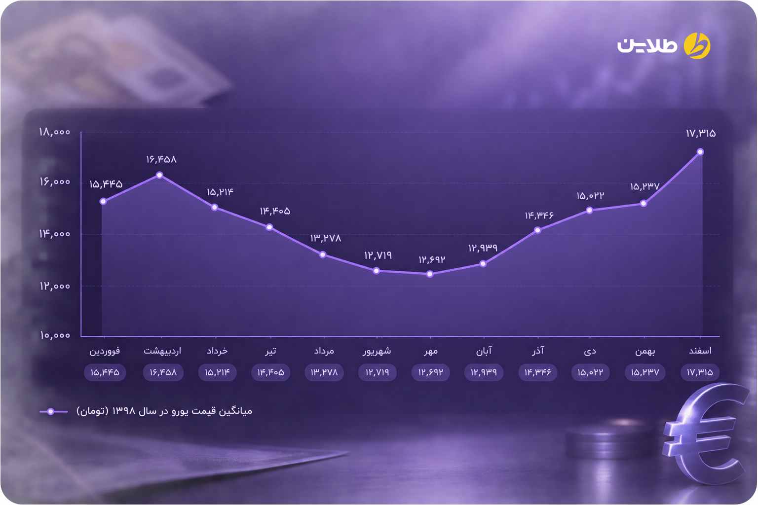 نمودار قیمت یورو در سال 1398